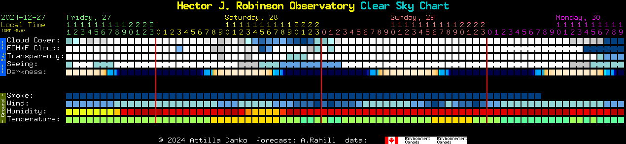 Current forecast for Hector J. Robinson Observatory Clear Sky Chart