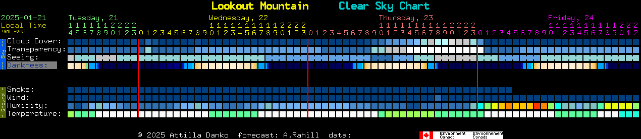 Current forecast for Lookout Mountain Clear Sky Chart