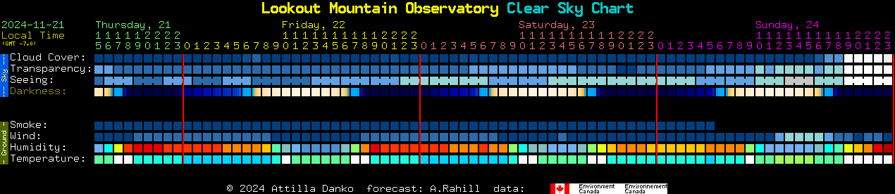 Current forecast for Lookout Mountain Observatory Clear Sky Chart