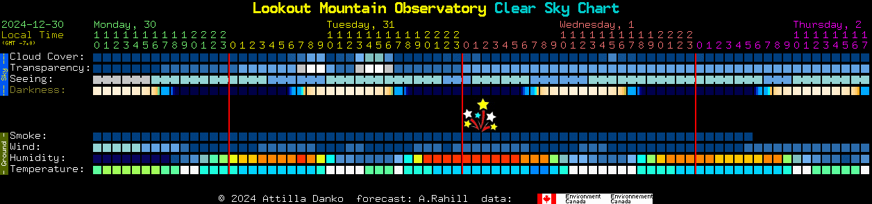 Current forecast for Lookout Mountain Observatory Clear Sky Chart