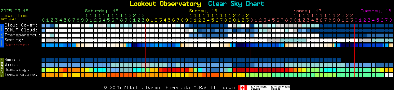 Current forecast for Lookout Observatory Clear Sky Chart