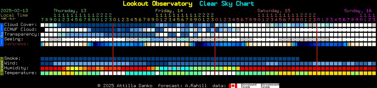 Current forecast for Lookout Observatory Clear Sky Chart