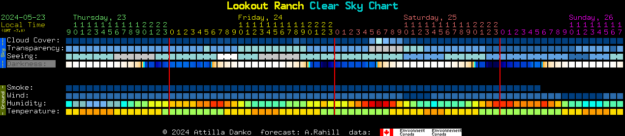 Current forecast for Lookout Ranch Clear Sky Chart