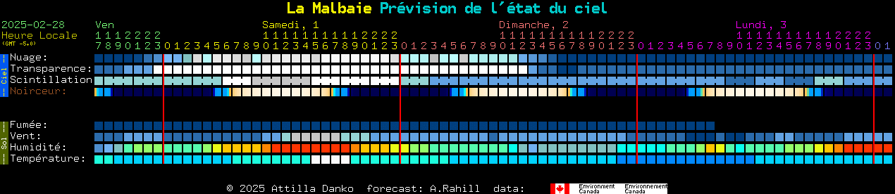 Current forecast for La Malbaie Clear Sky Chart