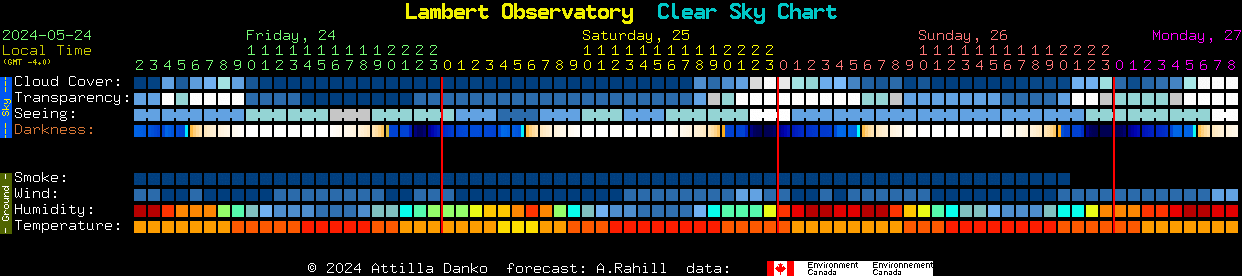 Current forecast for Lambert Observatory Clear Sky Chart
