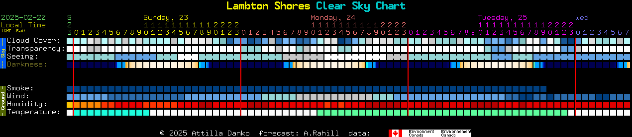 Current forecast for Lambton Shores Clear Sky Chart