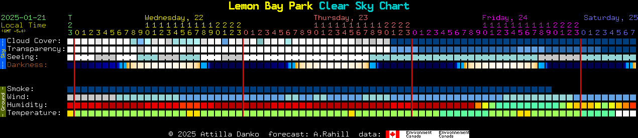 Current forecast for Lemon Bay Park Clear Sky Chart