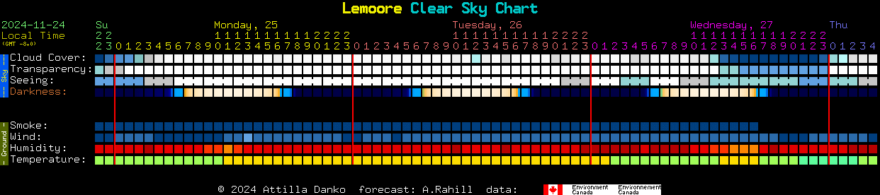 Current forecast for Lemoore Clear Sky Chart