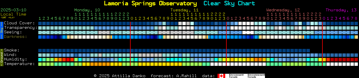 Current forecast for Lamoria Springs Observatory Clear Sky Chart