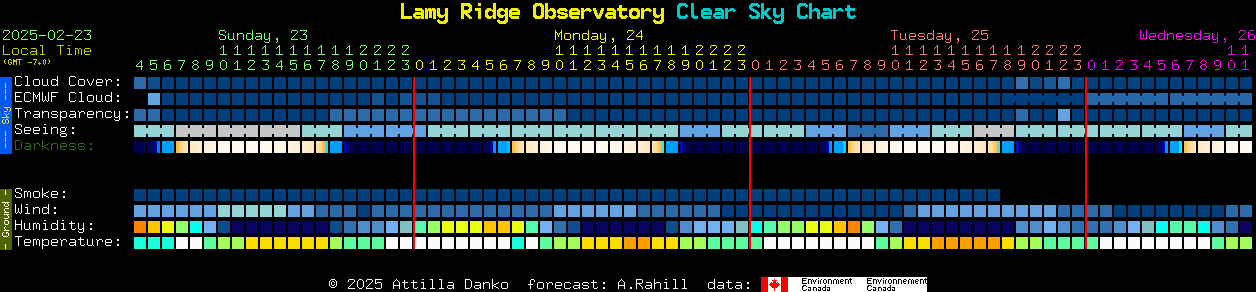 Current forecast for Lamy Ridge Observatory Clear Sky Chart