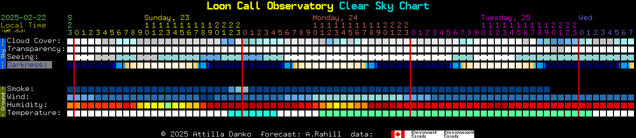 Current forecast for Loon Call Observatory Clear Sky Chart