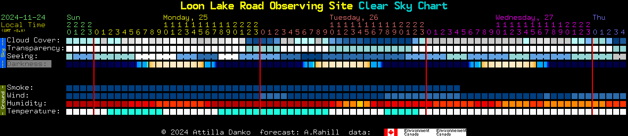 Current forecast for Loon Lake Road Observing Site Clear Sky Chart