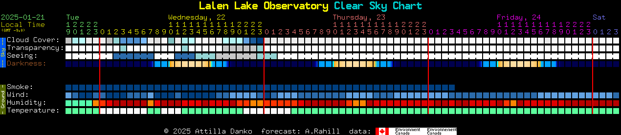 Current forecast for Lalen Lake Observatory Clear Sky Chart