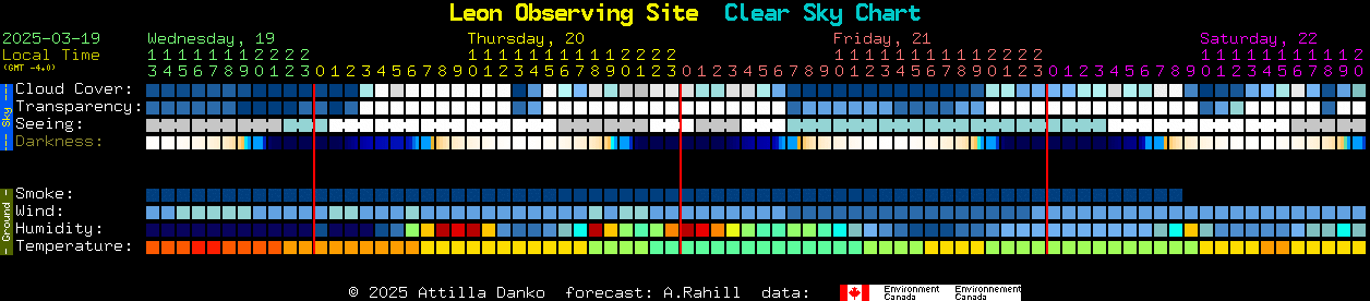 Current forecast for Leon Observing Site Clear Sky Chart