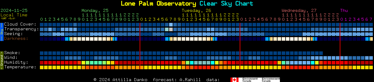 Current forecast for Lone Palm Observatory Clear Sky Chart