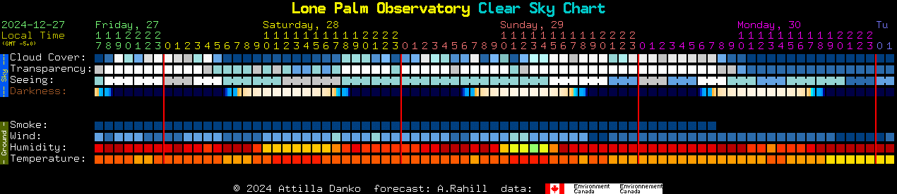 Current forecast for Lone Palm Observatory Clear Sky Chart