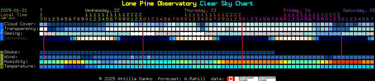 Current forecast for Lone Pine Observatory Clear Sky Chart