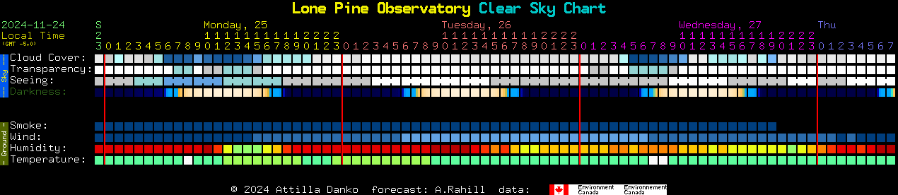 Current forecast for Lone Pine Observatory Clear Sky Chart