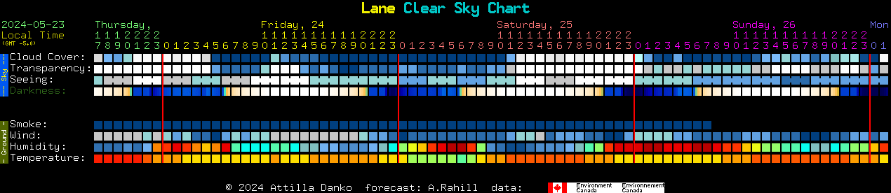 Current forecast for Lane Clear Sky Chart