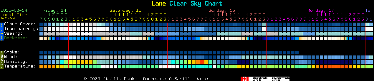 Current forecast for Lane Clear Sky Chart