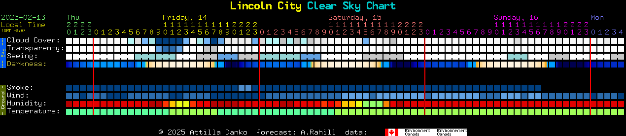 Current forecast for Lincoln City Clear Sky Chart