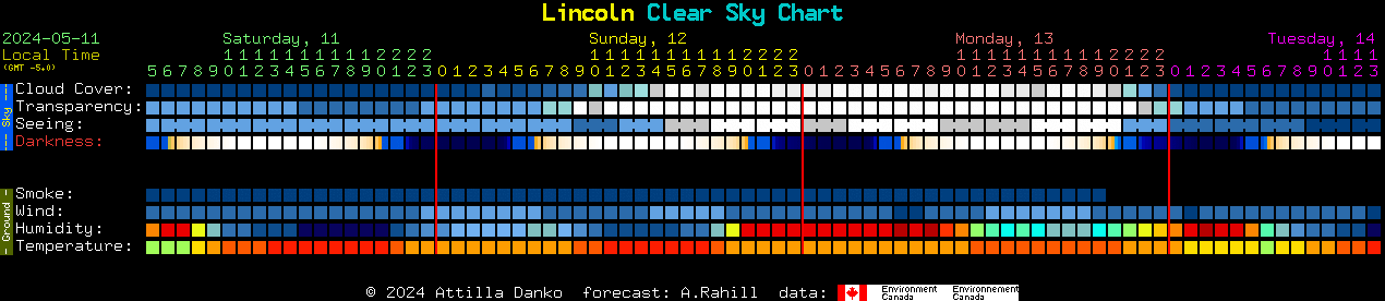 Current forecast for Lincoln Clear Sky Chart