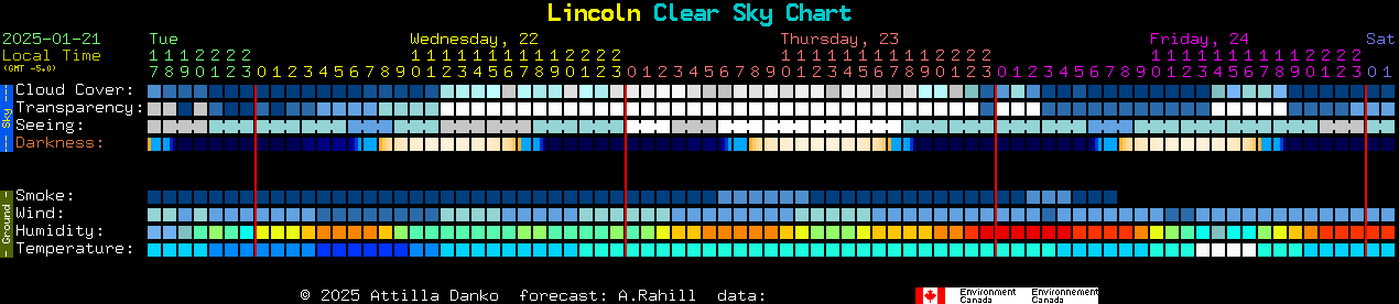 Current forecast for Lincoln Clear Sky Chart