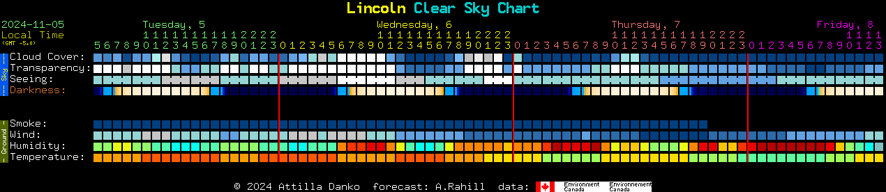 Current forecast for Lincoln Clear Sky Chart