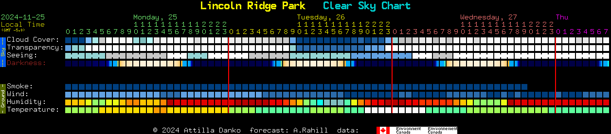 Current forecast for Lincoln Ridge Park Clear Sky Chart