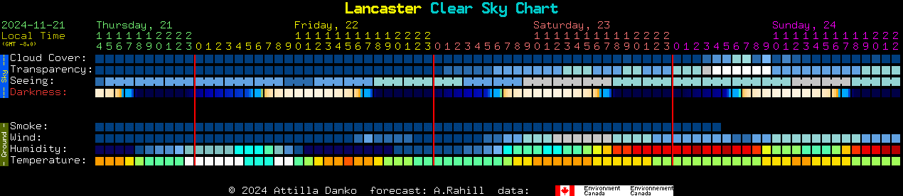 Current forecast for Lancaster Clear Sky Chart