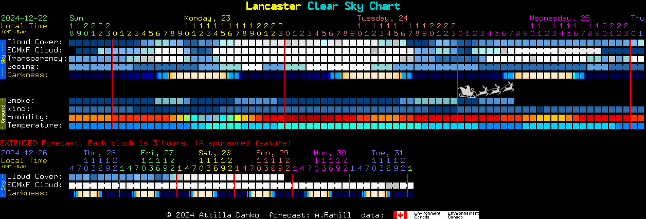 Current forecast for Lancaster Clear Sky Chart