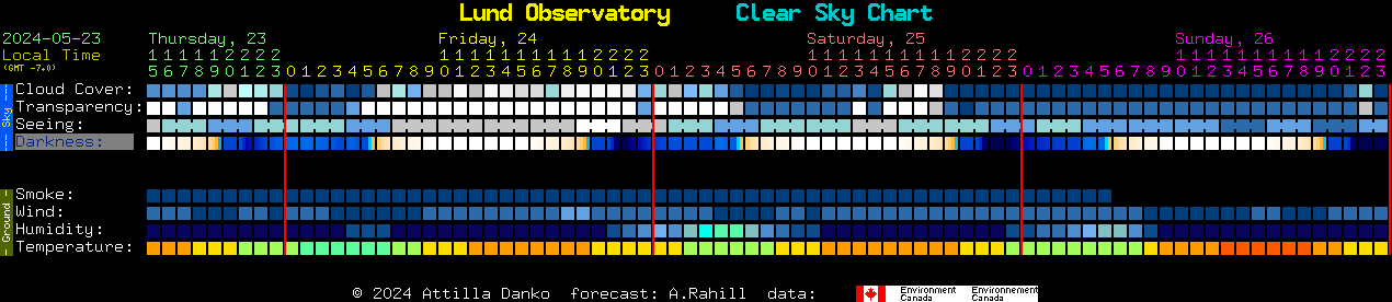 Current forecast for Lund Observatory Clear Sky Chart