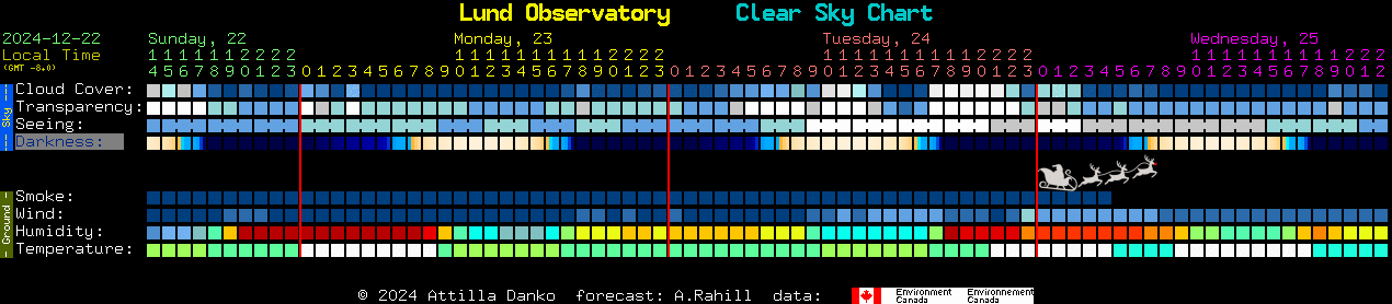 Current forecast for Lund Observatory Clear Sky Chart