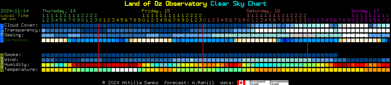 Current forecast for Land of Oz Observatory Clear Sky Chart