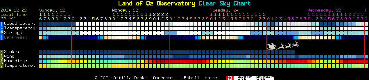 Current forecast for Land of Oz Observatory Clear Sky Chart