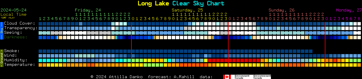 Current forecast for Long Lake Clear Sky Chart