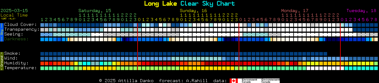 Current forecast for Long Lake Clear Sky Chart