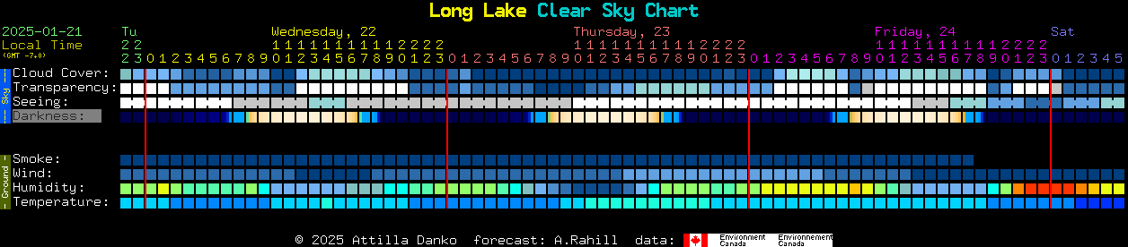 Current forecast for Long Lake Clear Sky Chart