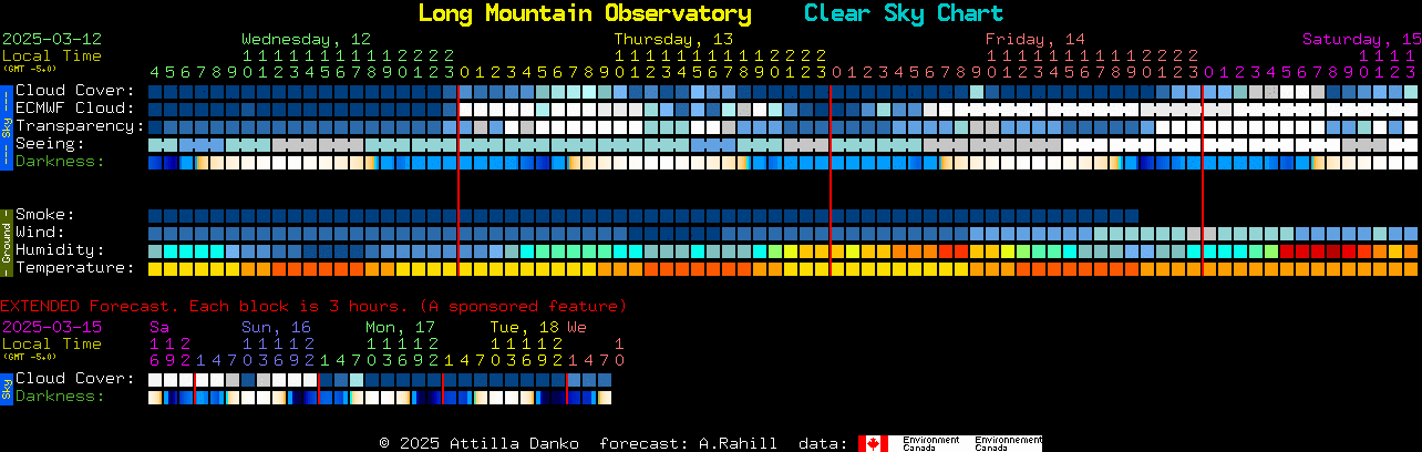 Current forecast for Long Mountain Observatory Clear Sky Chart