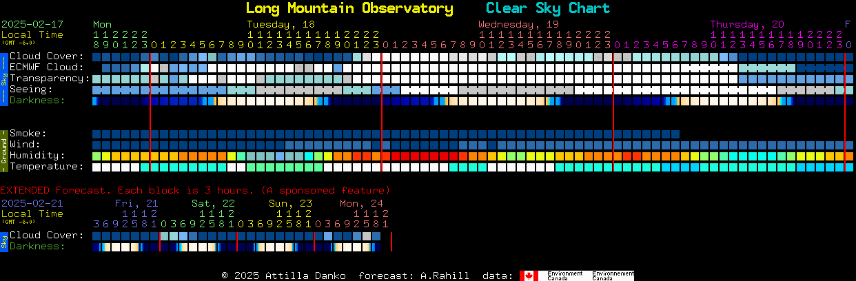 Current forecast for Long Mountain Observatory Clear Sky Chart