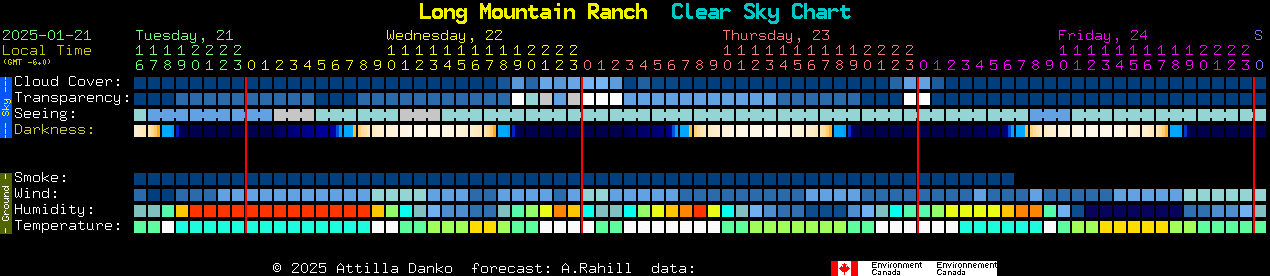 Current forecast for Long Mountain Ranch Clear Sky Chart