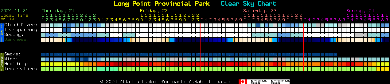 Current forecast for Long Point Provincial Park Clear Sky Chart