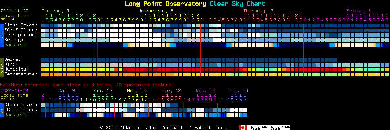 Current forecast for Long Point Observatory Clear Sky Chart