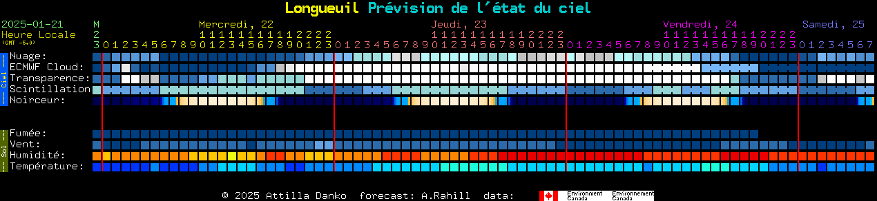 Current forecast for Longueuil Clear Sky Chart