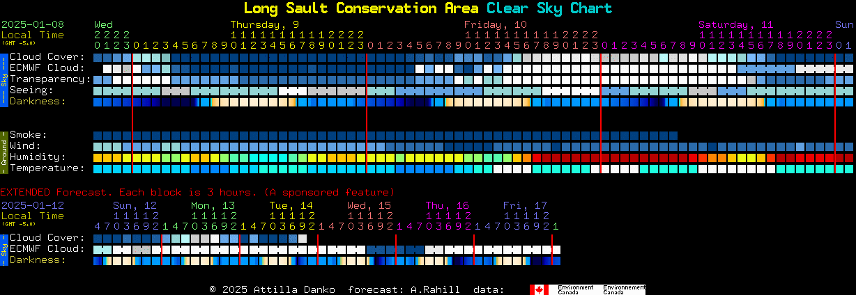 Current forecast for Long Sault Conservation Area Clear Sky Chart