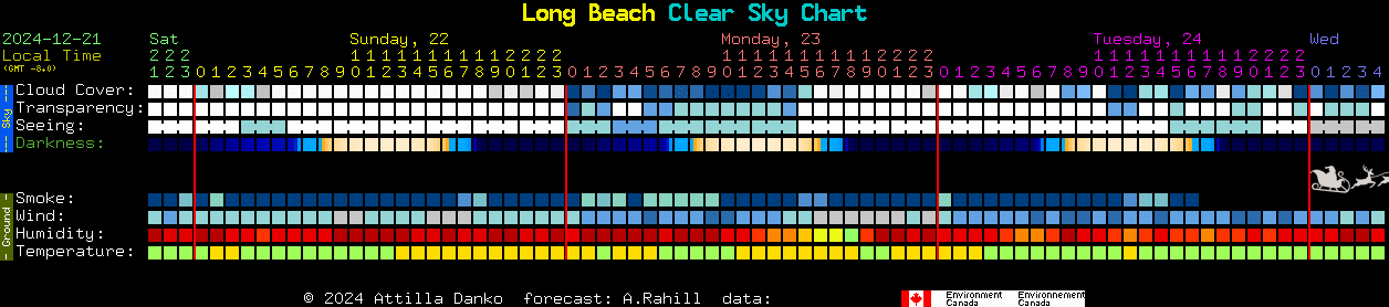 Current forecast for Long Beach Clear Sky Chart