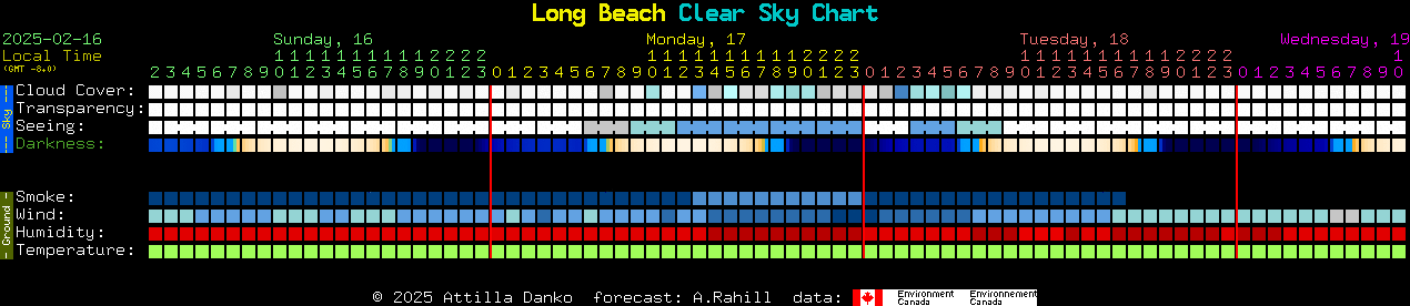 Current forecast for Long Beach Clear Sky Chart