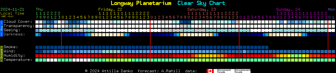 Current forecast for Longway Planetarium Clear Sky Chart