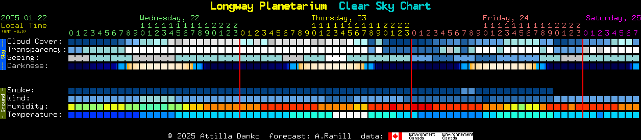 Current forecast for Longway Planetarium Clear Sky Chart