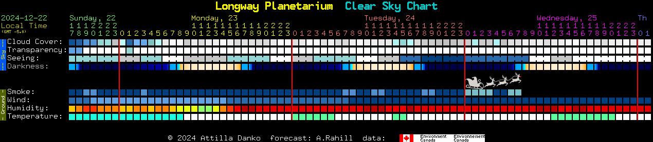 Current forecast for Longway Planetarium Clear Sky Chart